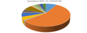 Budget Setting 2023 / 24
